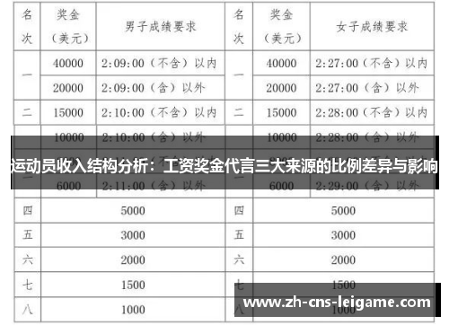 运动员收入结构分析:工资奖金代言三大来源的比例差异与影响 运动员收入结构分析:工资奖金代言三大来源的比例差异与影响